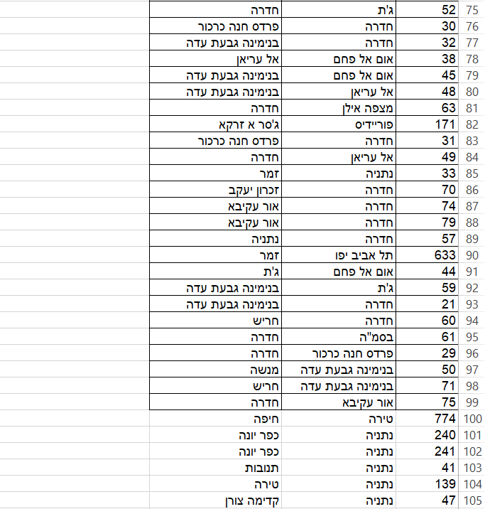 הרשימה המלאה: 264 קווי אוטובוס בוטלו