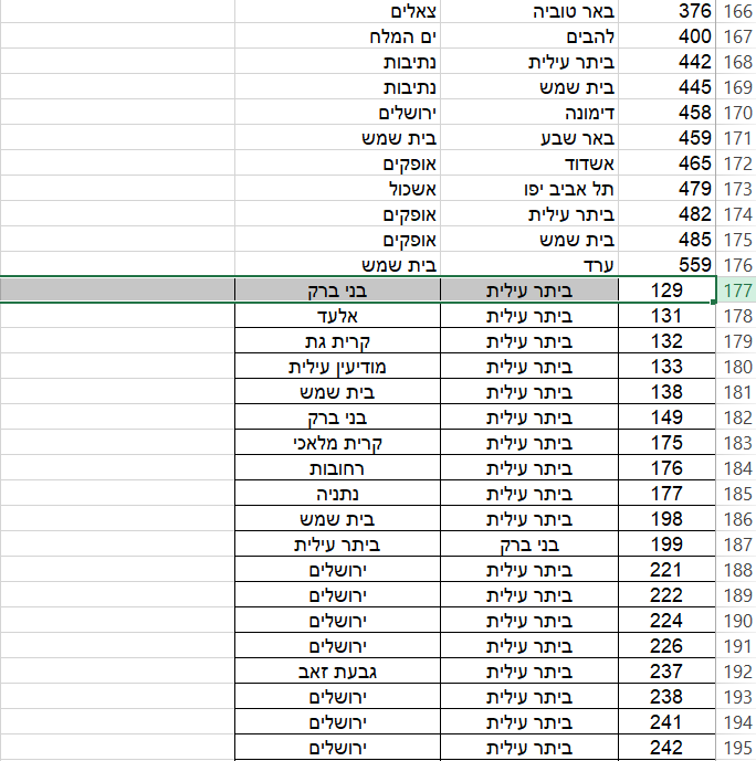 הרשימה המלאה: 264 קווי אוטובוס בוטלו