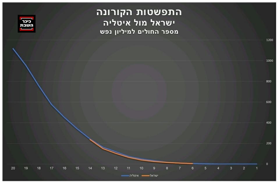 הגרף המפחיד: בלי הקפדה על ההנחיות - נהיה כמו איטליה