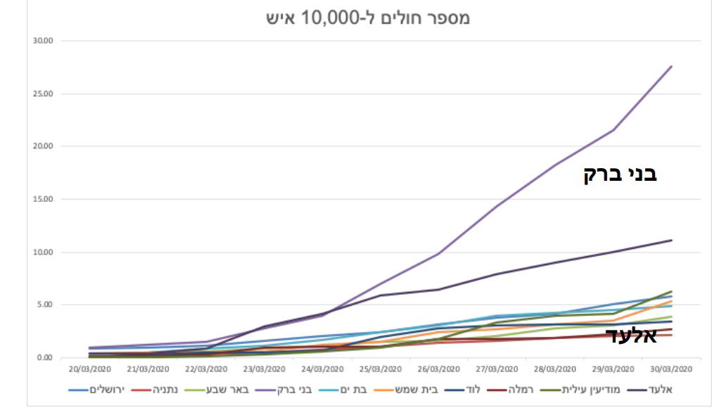 המגיפה מתפשטת ביישובים חרדים בקצב מהיר מהחילונים