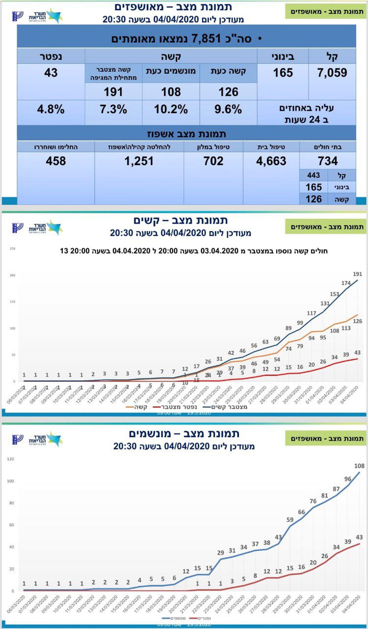 מספר הנפטרים עלה ל-44 • חמישה מהם מאותו בית אבות