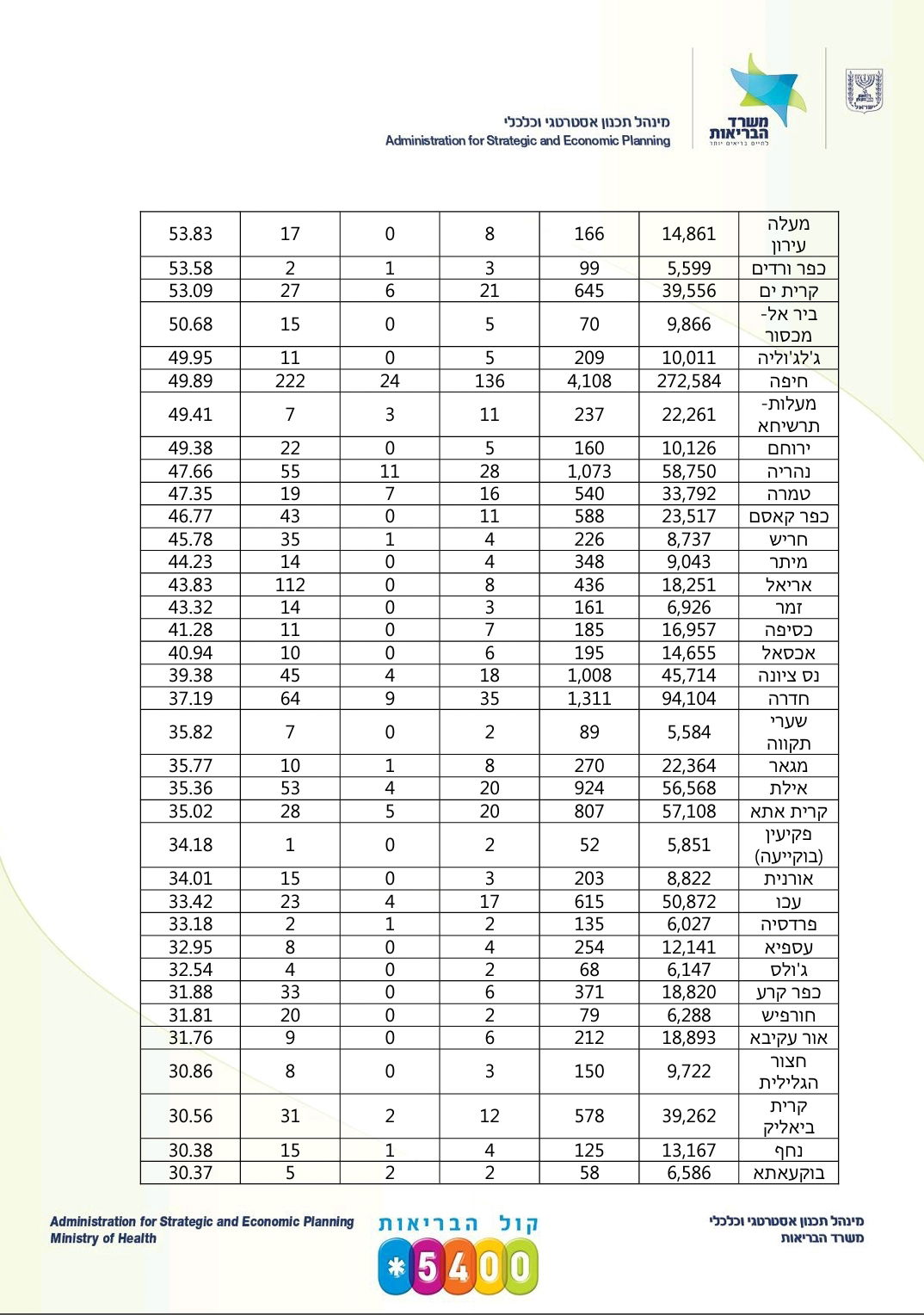 11,235 חולי קורונה בישראל; 133 מונשמים