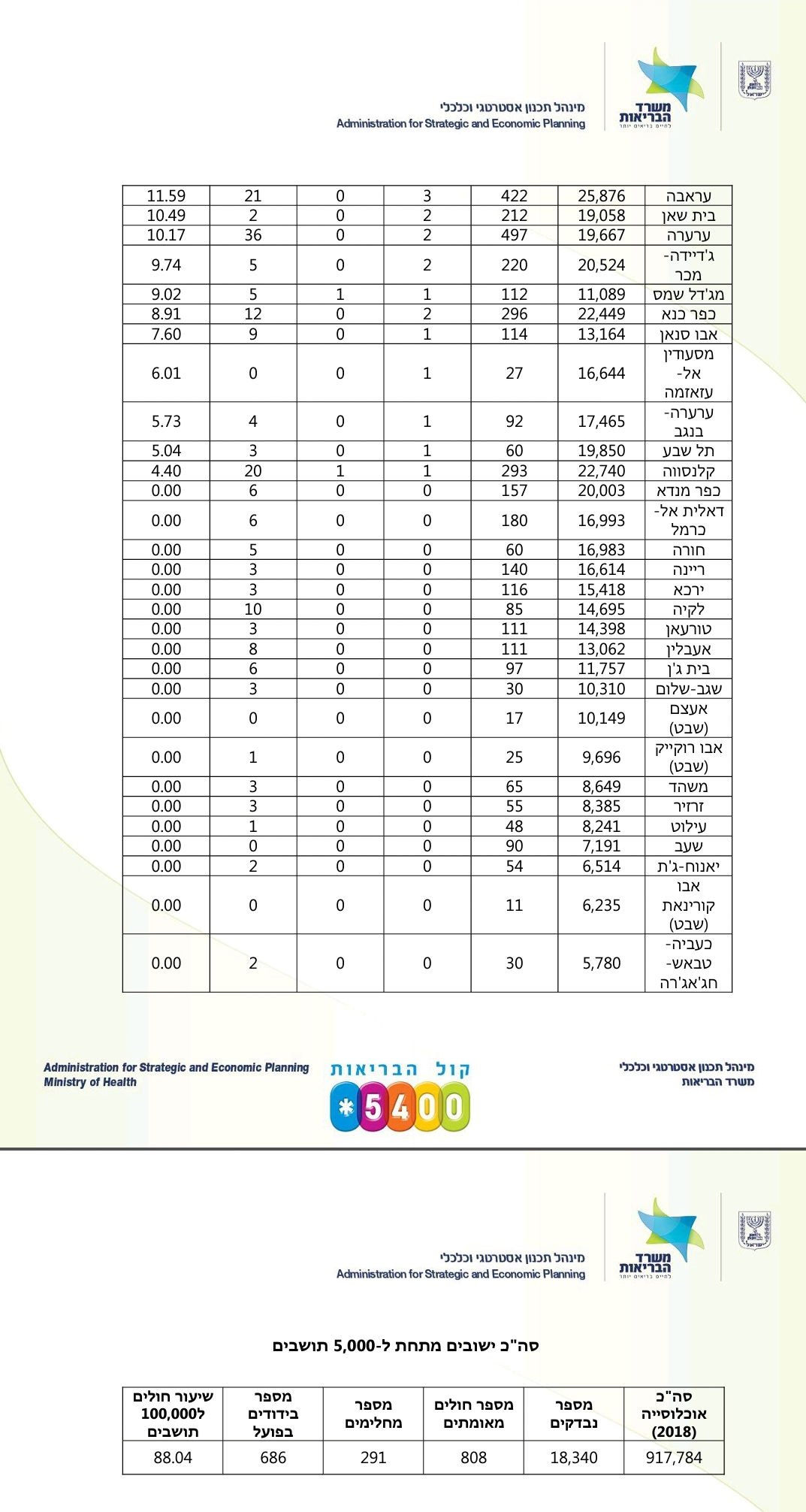 בערים החרדיות: שיעור החולים והנדבקים עדיין 'גבוה מאוד'