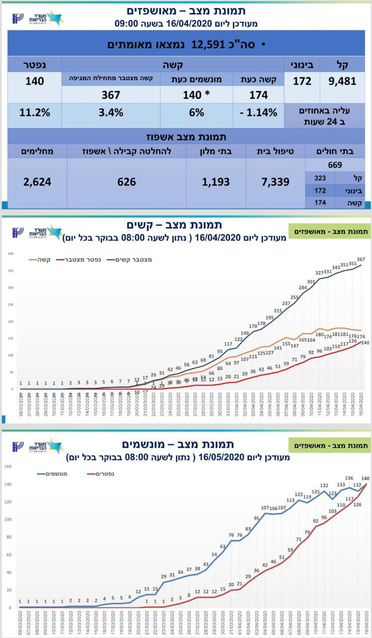 מספר הקרבנות מזנק: 140 נפטרו מהקורונה