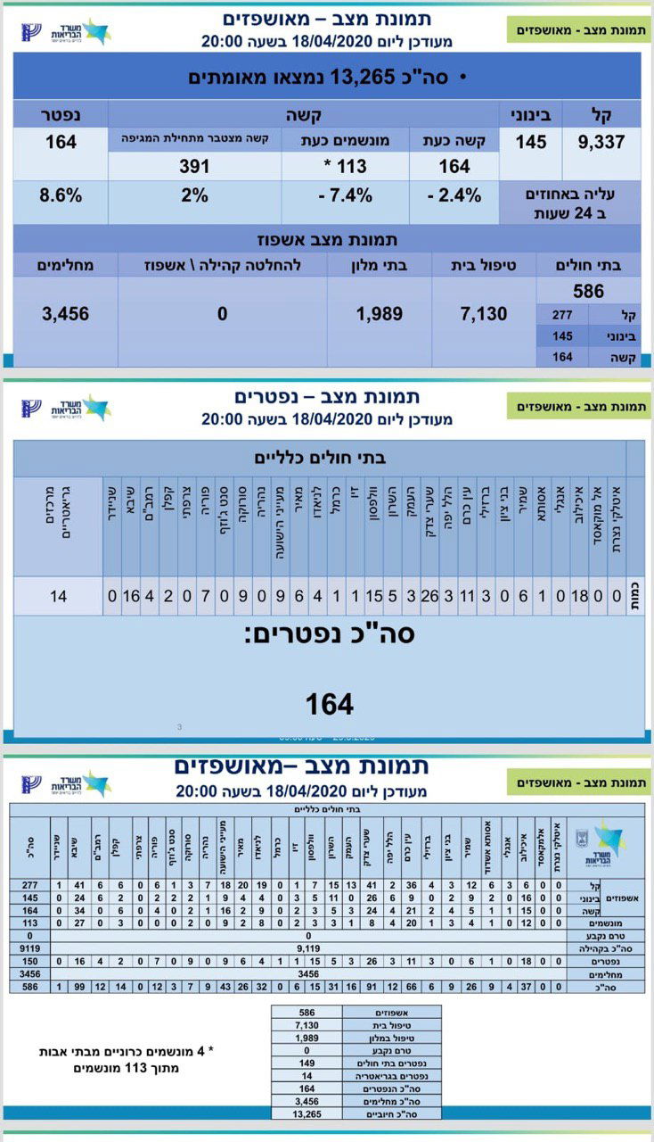164 מתים מהנגיף; 13,265 נמצאו מאומתים