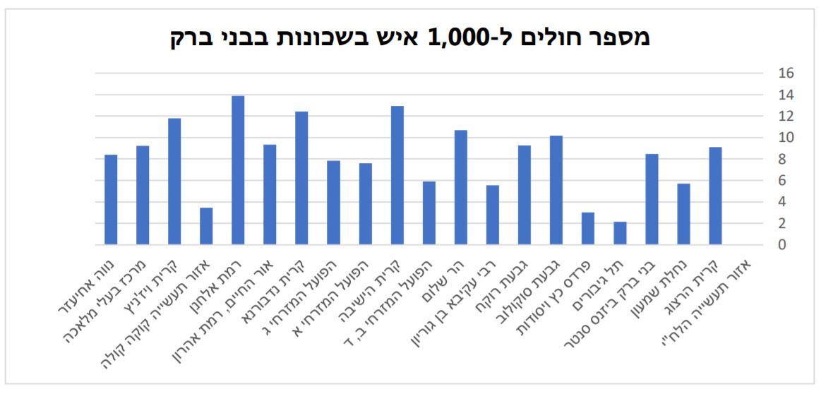 בני ברק מובילה בשיעור חולי ה'קורונה'; אלו השכונות הכי נגועות