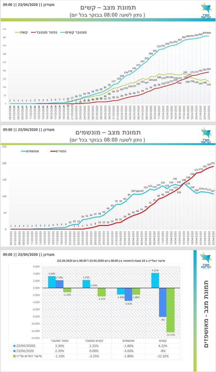191 מתו בישראל; ירידה במספר המונשמים