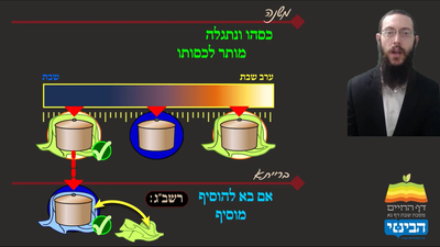 הדף היומי: מסכת שבת, דף נ"א • סיכום והמחשה