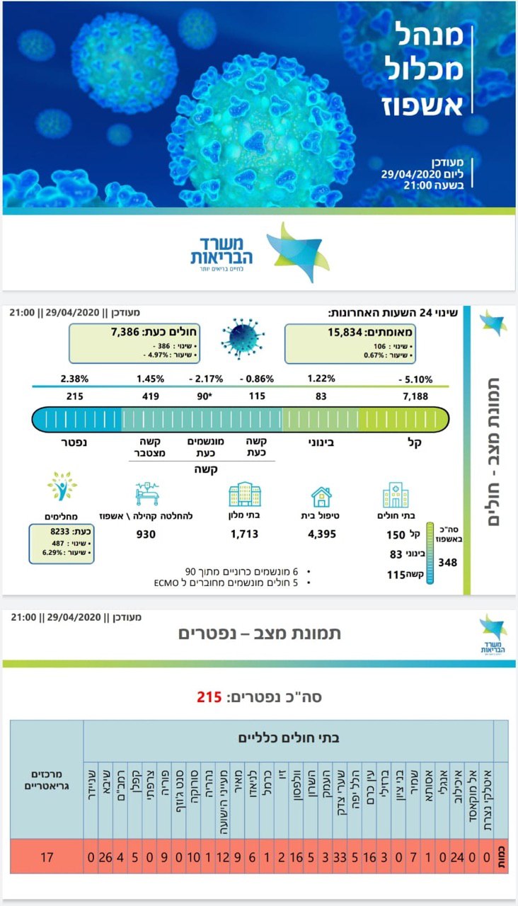 לראשונה: מספר המחלימים גבוה ממספר החולים בנגיף