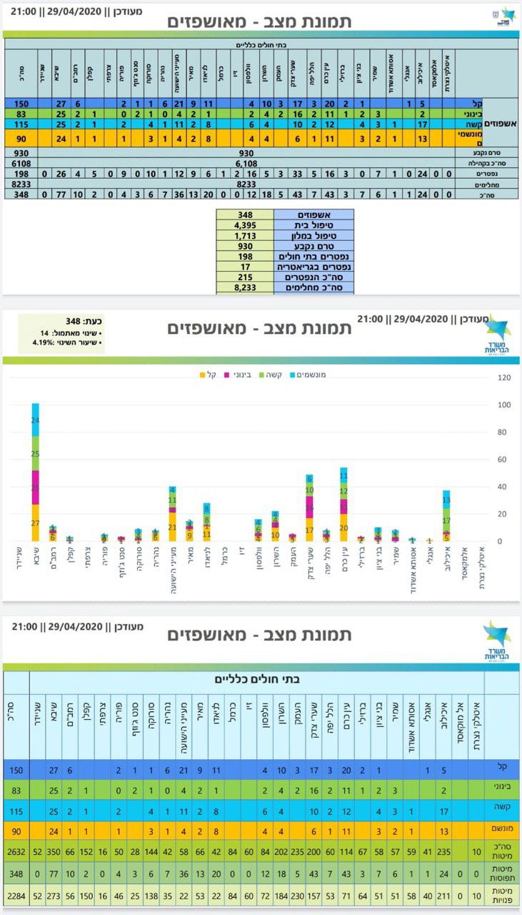 לראשונה: מספר המחלימים גבוה ממספר החולים בנגיף