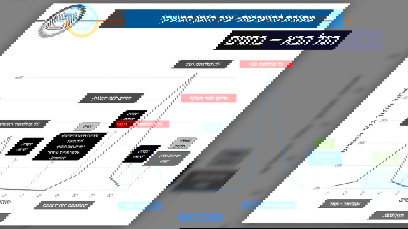 תחזית רשות החירום הלאומית