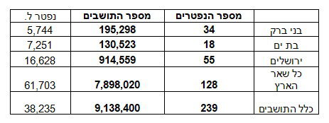 פילוח הנתונים הקשים