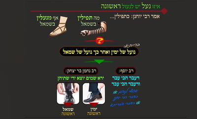 הדף היומי: מסכת שבת, דף ס"א • סיכום והמחשה