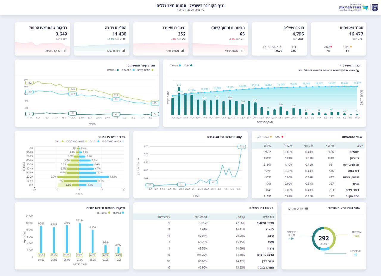 העדכון היומי: רק 24 חולים מאומתים חדשים