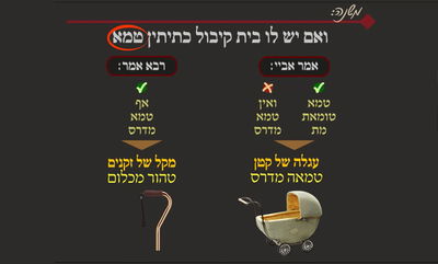 הדף היומי: מסכת שבת, דף ס"ו • סיכום והמחשה