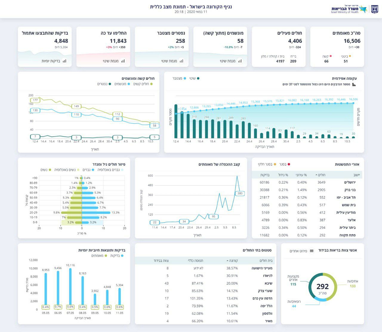 עדכון יומי: 5 נפטרים ו-11,843 כבר החלימו