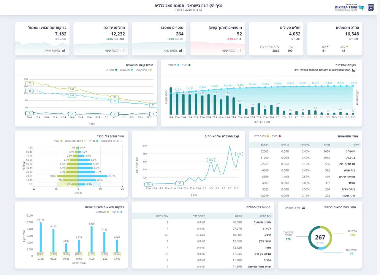 מספר חולי הנגיף ממשיך לרדת; "רק" 4,052