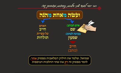 הדף היומי: מסכת שבת, דף ע' • סיכום והמחשה