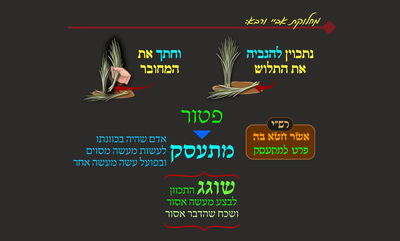 הדף היומי: מסכת שבת, דף ע"ב • סיכום והמחשה