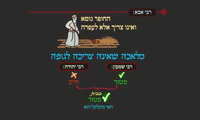 הדף היומי: מסכת שבת, דף ע"ג • סיכום והמחשה