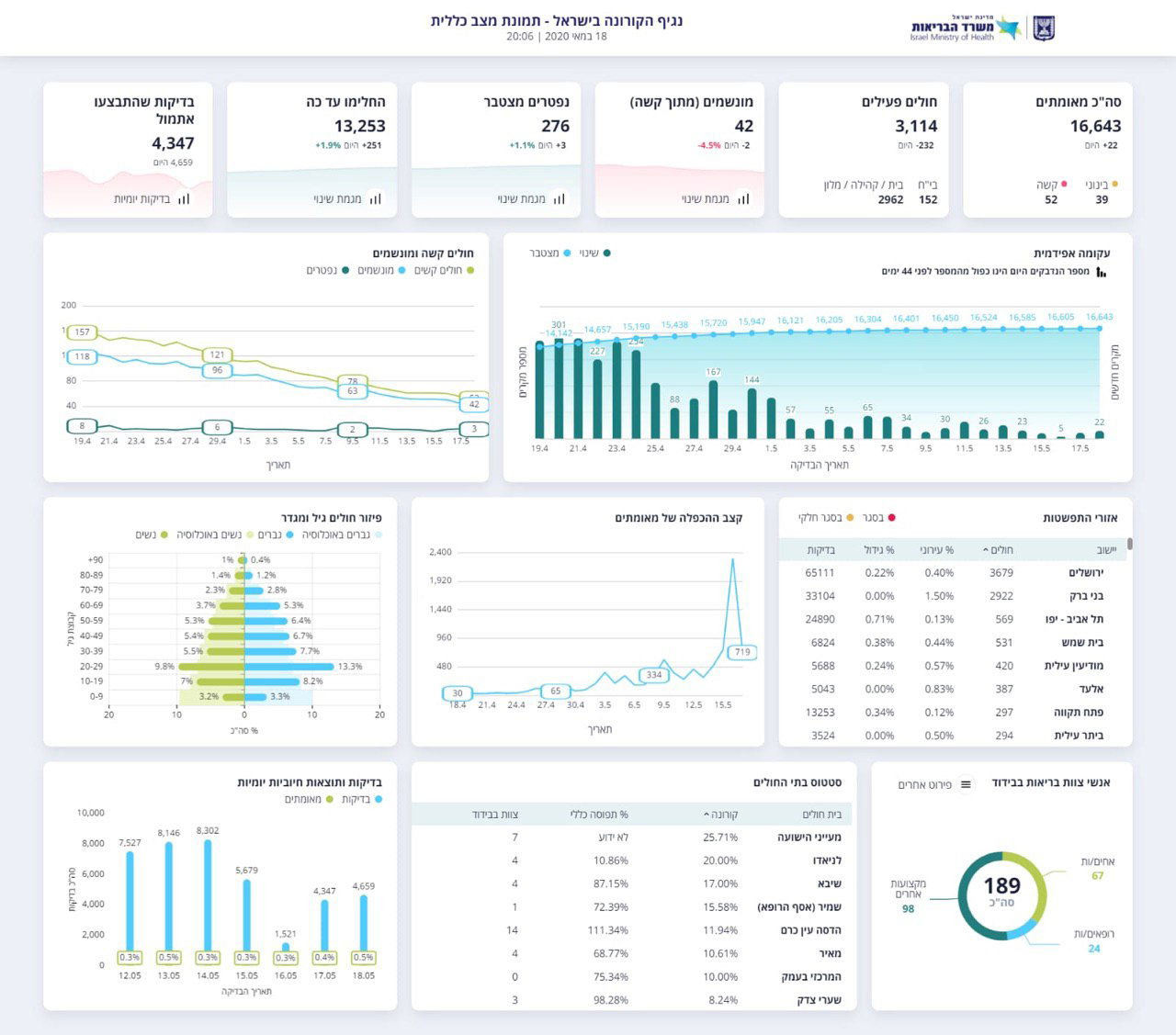 תמונת מצב של החולים והנפטרים - היום