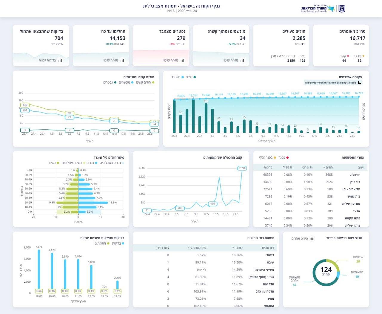 הטבלה של משרד הבריאות