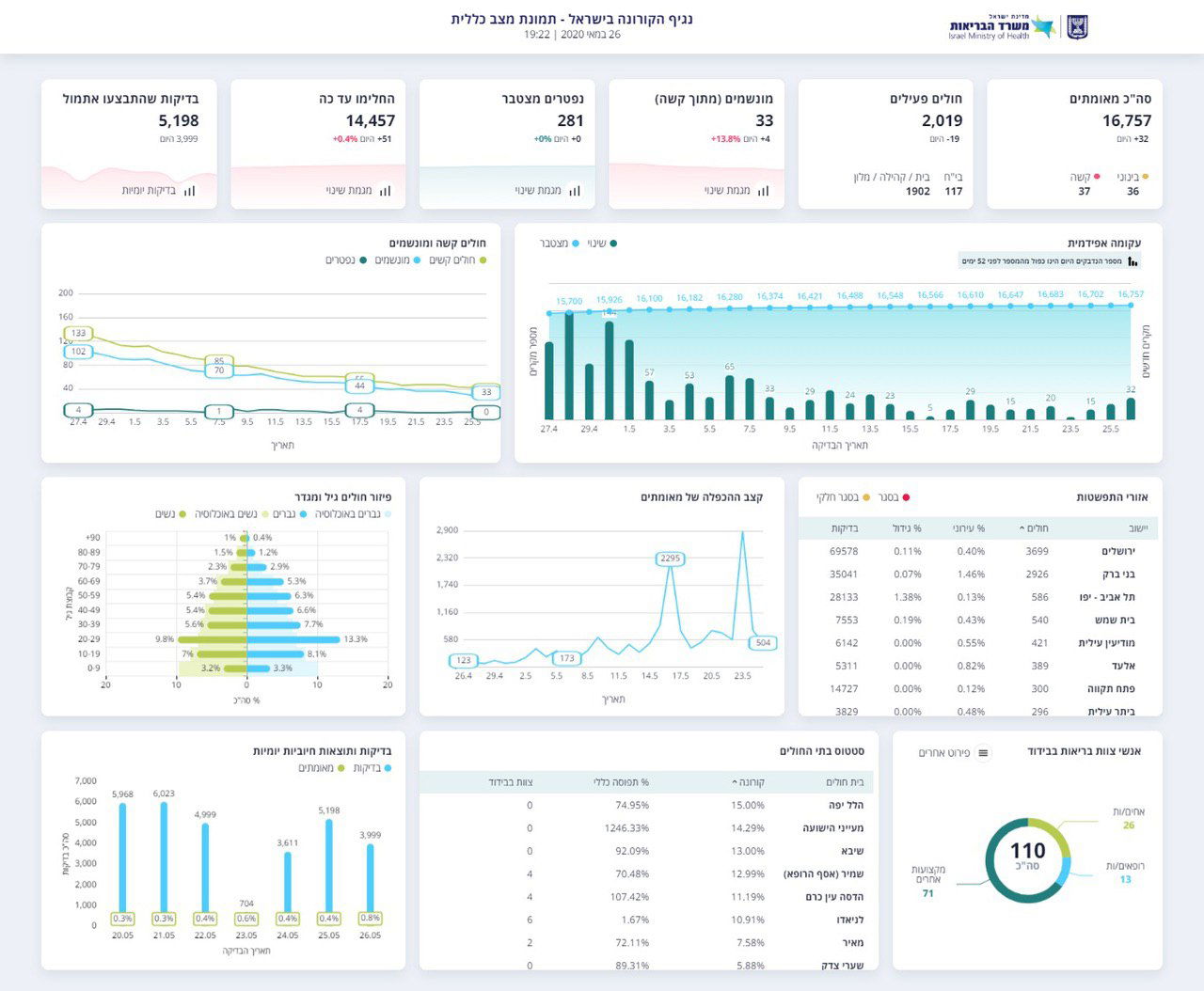 מתפשט מחדש? עליה במספר חולי הקורונה