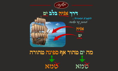 הדף היומי: מסכת שבת, דף פ"ג • סיכום והמחשה