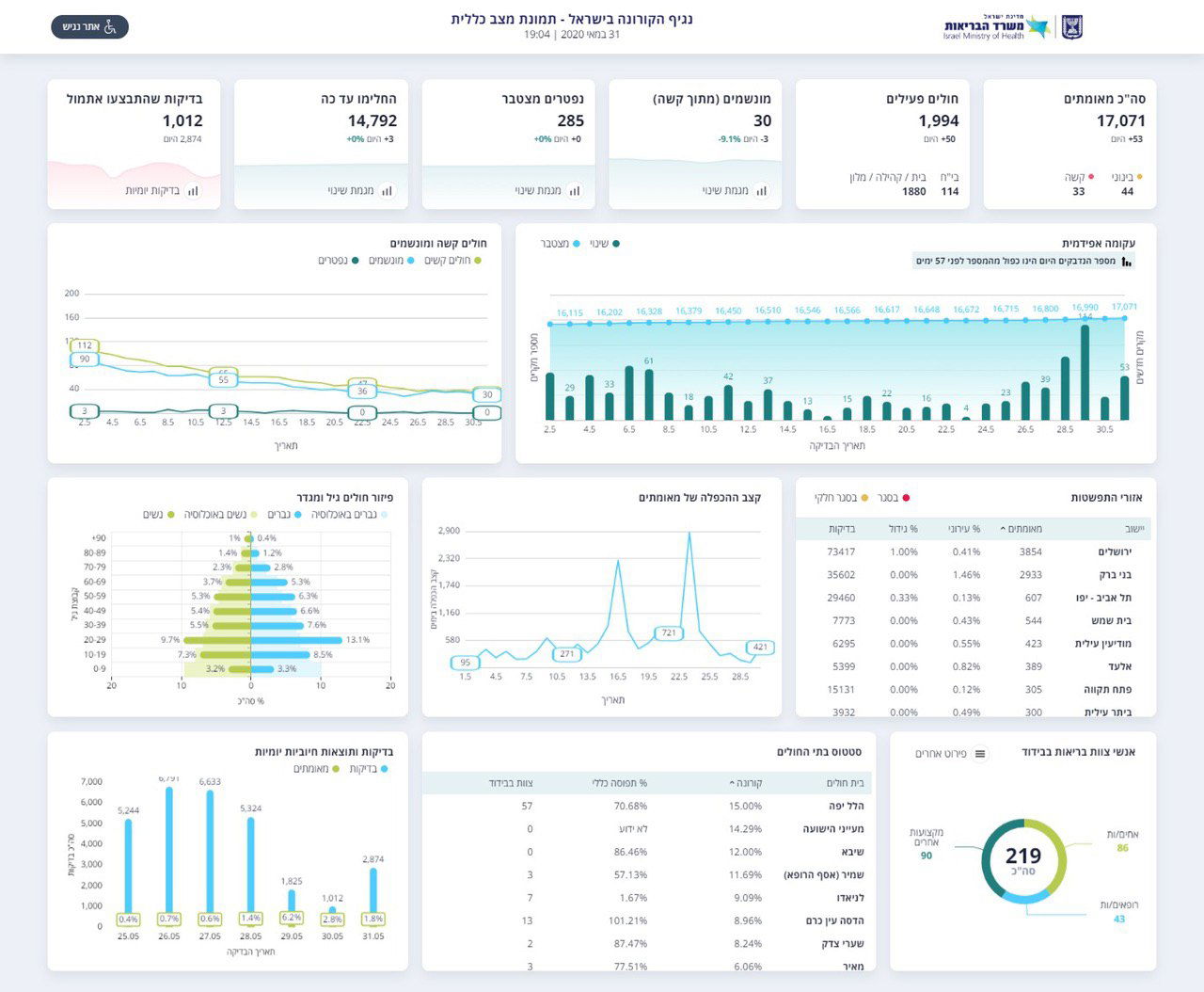 הטבלה הערב של משרד הבריאות