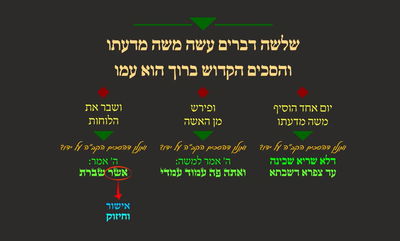 הדף היומי: מסכת שבת, דף פ"ז • סיכום והמחשה