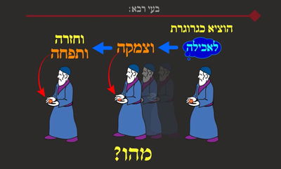 הדף היומי: מסכת שבת, דף צ"א • סיכום והמחשה