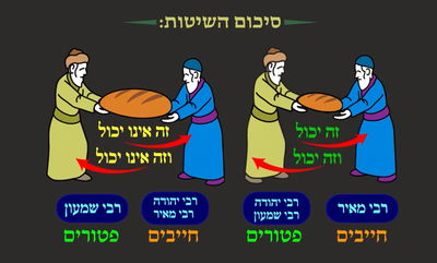 הדף היומי: מסכת שבת, דף צ"ג • סיכום והמחשה