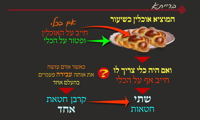 הדף היומי: מסכת שבת, דף צ"ד • סיכום והמחשה
