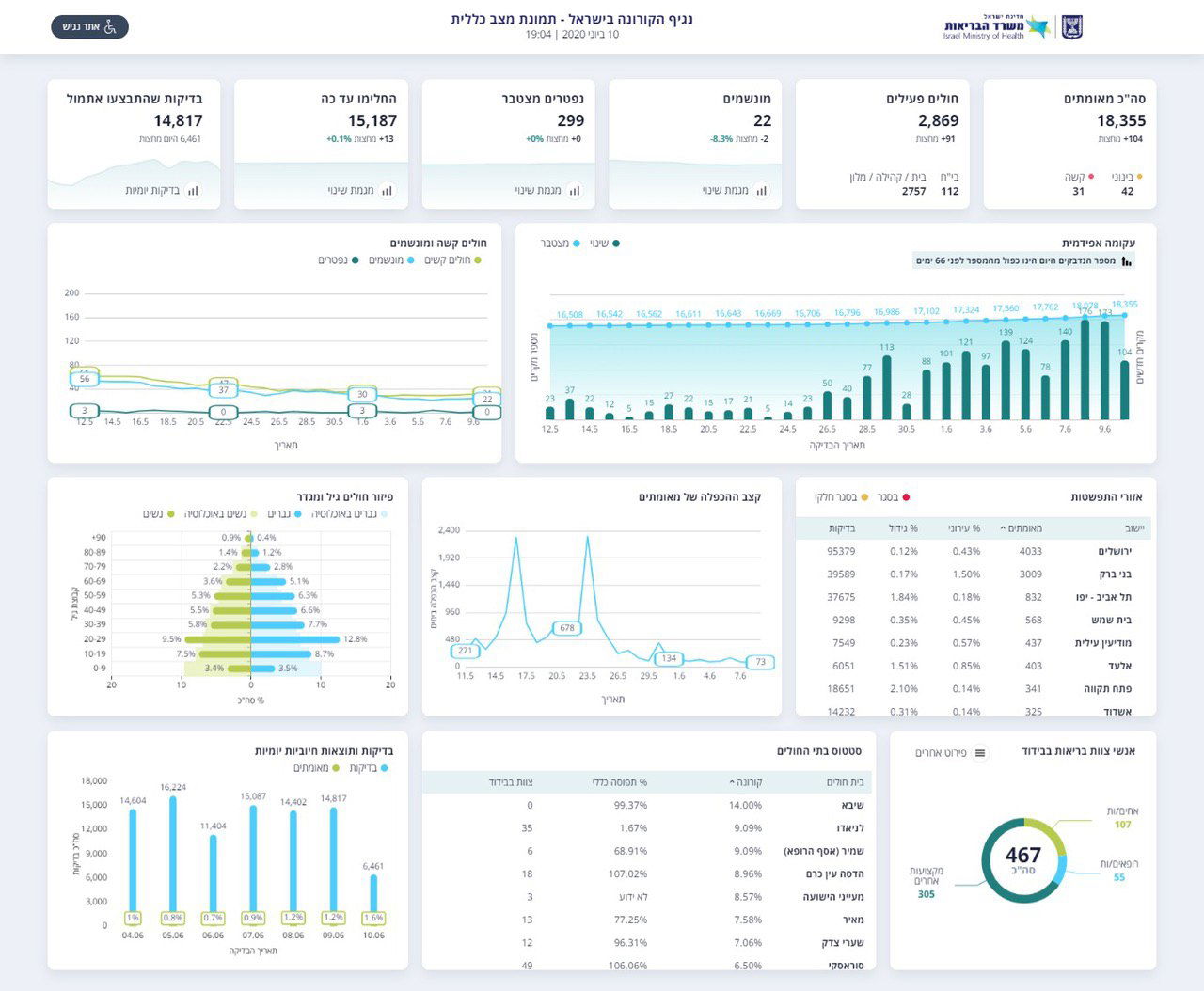 עדכון קורונה: עוד 175 חולים חדשים ביממה