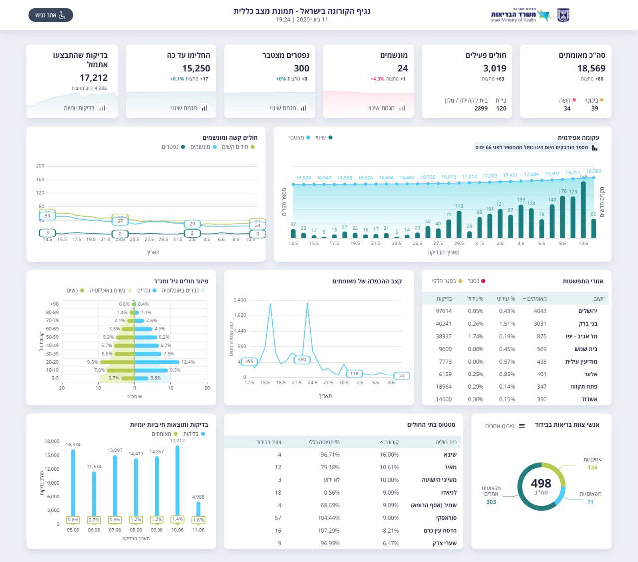 העדכון היומי: 214 חולי קורונה חדשים ביממה