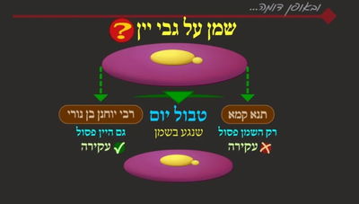 הדף היומי: מסכת שבת, דף ק' • סיכום והמחשה