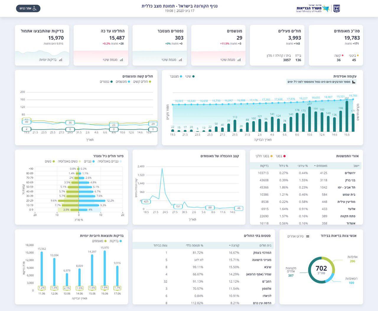 העדכון היומי