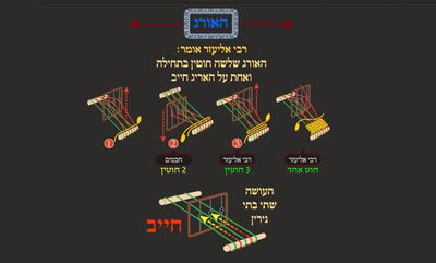 הדף היומי: מסכת שבת, דף ק"ה • סיכום והמחשה