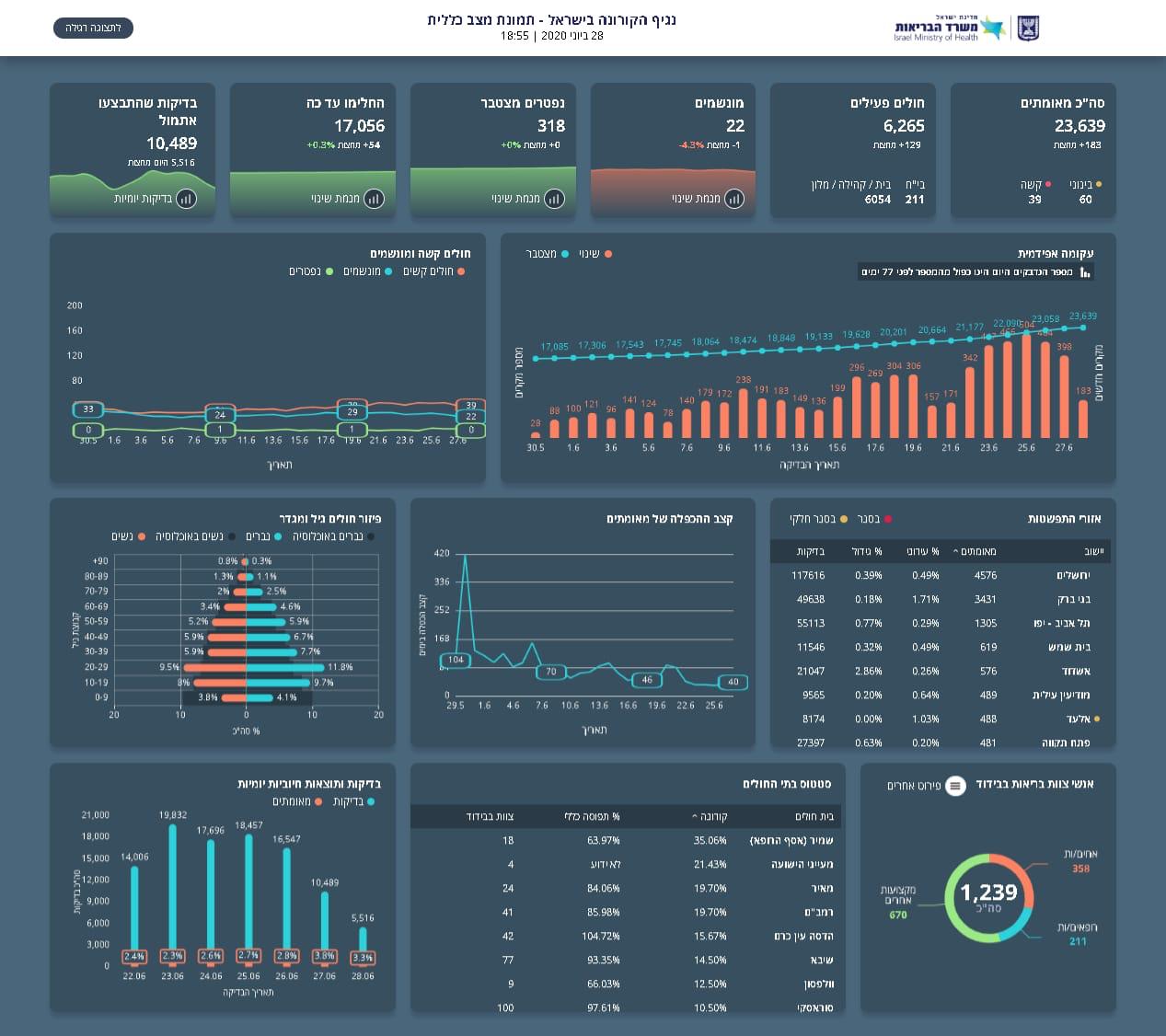העדכון היומי