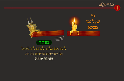 הדף היומי: מסכת שבת, דף ק"כ • סיכום והמחשה