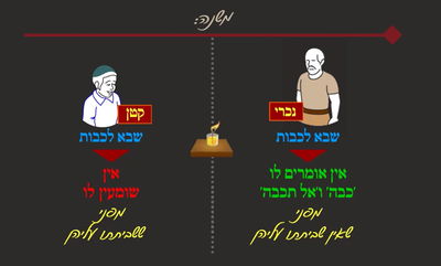 הדף היומי: מסכת שבת, דף קכ"א • סיכום והמחשה