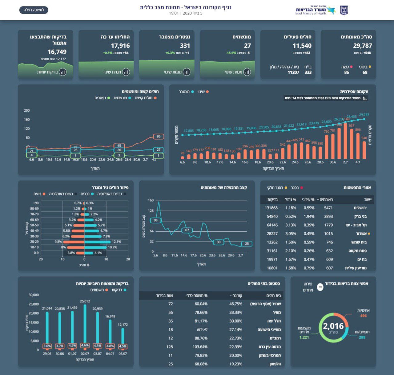 העדכון היומי