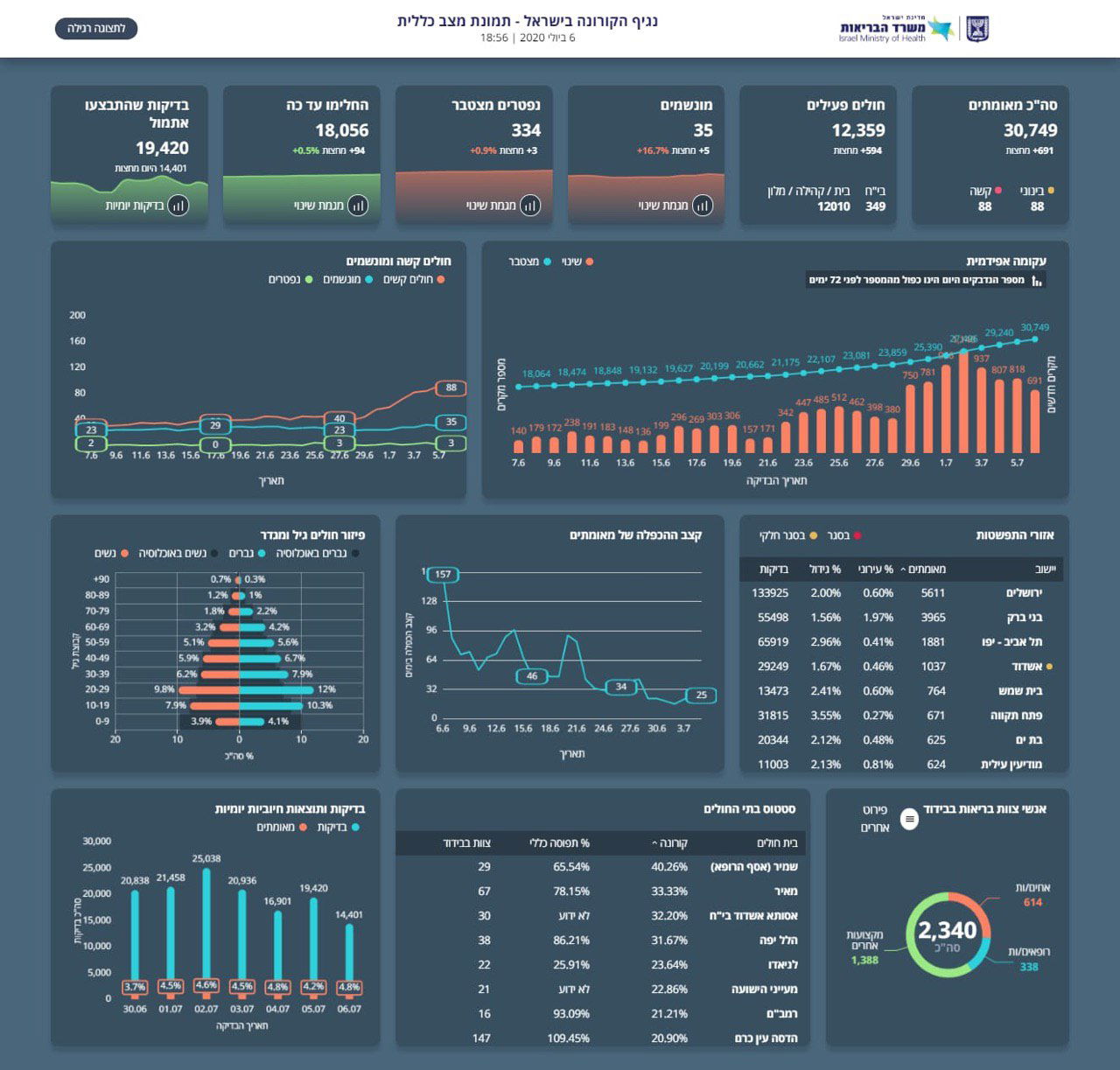 העדכון היומי