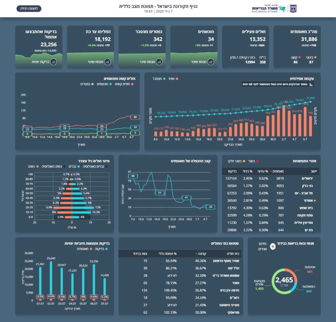 מחצות: עוד 748 נשאים מאומתים של הנגיף