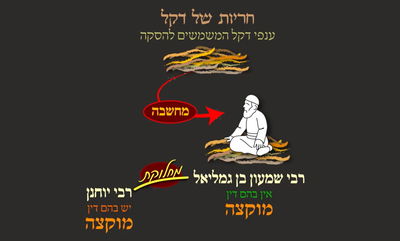 הדף היומי: מסכת שבת, דף קכ"ו • סיכום והמחשה