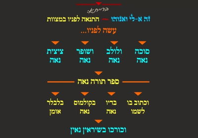 הדף היומי: מסכת שבת, דף קל"ג • סיכום והמחשה