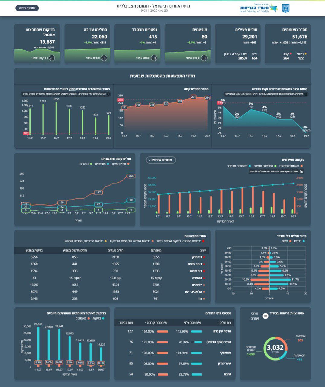 העדכון היומי