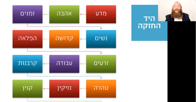 מתחילים את המחזור החדש: הרמב"ם היומי עם כיכר השבת
