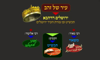 הדף היומי: מסכת שבת, דף קל"ח • סיכום והמחשה