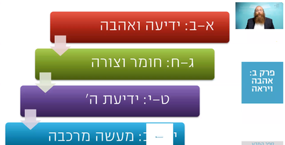 הרמב"ם היומי: הלכות יסודי התורה פרק ב'